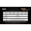Lanterna LED Profesionala FENIX TK22 XM-L2 (U2) 920 lumeni