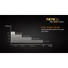 Lanterna LED profesionala Fenix TK75 Versiune 2015