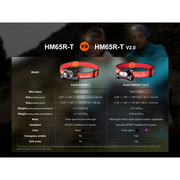Fenix HM65R-T V2.0, Lanterna Frontala, Reincarcabila USB-C, 1600 Lumeni, 170 Metri www.easylight.ro