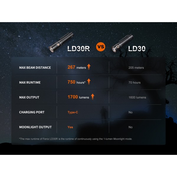 Fenix LD30R, Lanternă Profesionala, Reincarcabila USB-C, 1700 Lumeni, 267 Metri