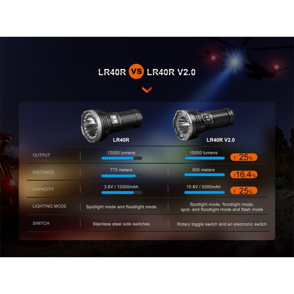 Fenix LR40R V2.0, Lanternă Profesională, Reincarcabila USB-C, 15000 Lumeni, 900 Metri
