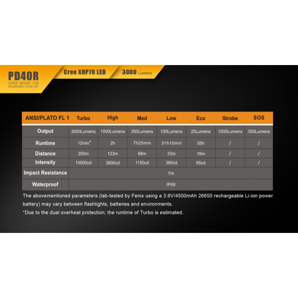Fenix PD40R (Lanternă Reîncărcabilă USB, 3000 de lumeni)