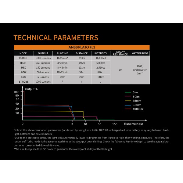 Fenix UC30 2017, Lanternă Led 
