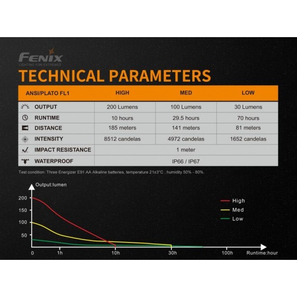 Fenix WF11E, Lanternă ATEX, Zona 0/1/2, 200 Lumeni, 185 Metri