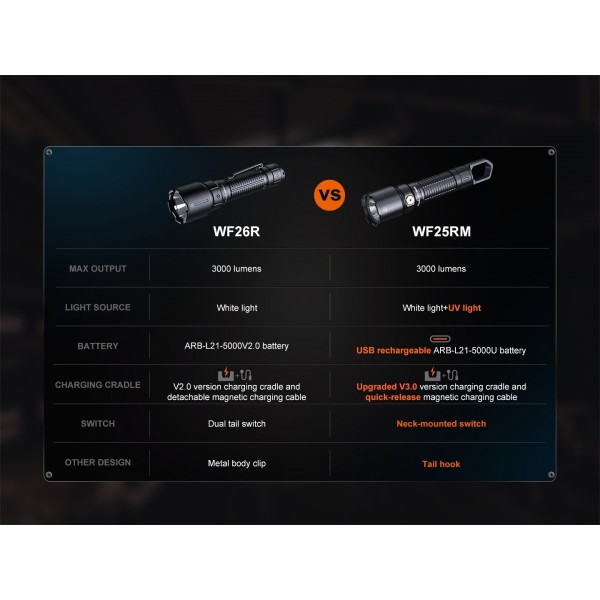 Fenix WF25RM, Lanternă Profesionala, Reîncărcabilă Magnetic, 3000 Lumeni, 370 Metri, Lumina UV