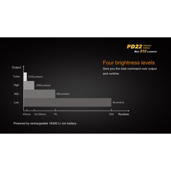 Lanterna LED Fenix PD22 UE