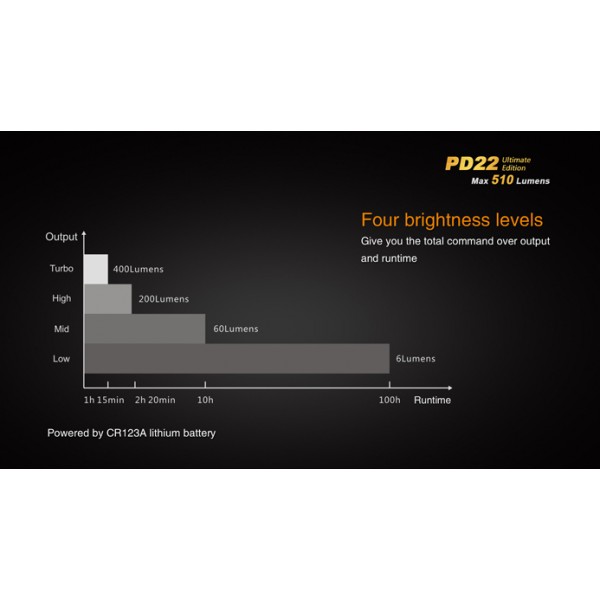 Lanterna LED Fenix PD22 UE