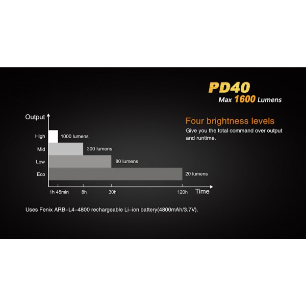 Lanterna LED Fenix PD40