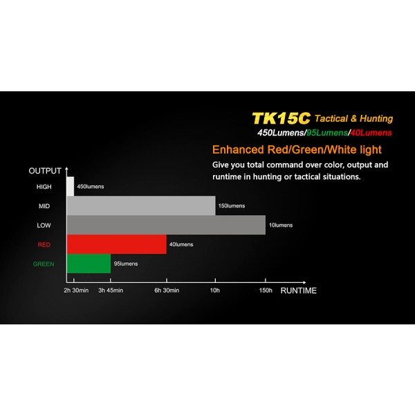 Lanterna LED Fenix TK15C