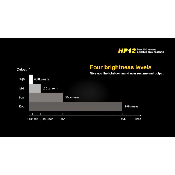 Lanterna LED frontala Fenix HP12