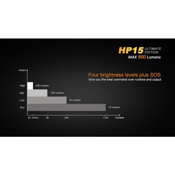 Lanterna LED Frontala Fenix HP15 Ultimate Edition