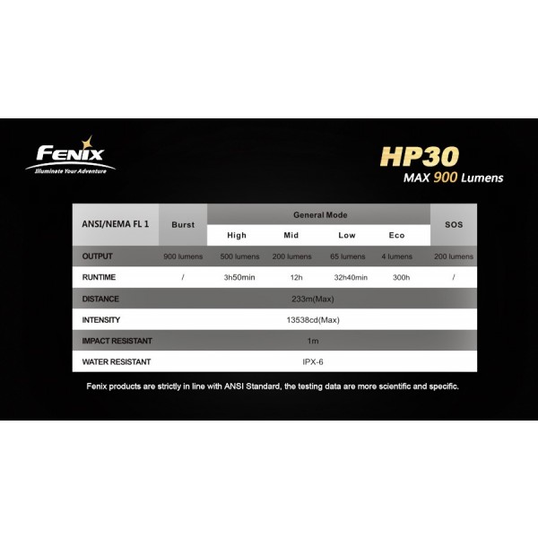 Lanterna LED frontala Fenix HP30 