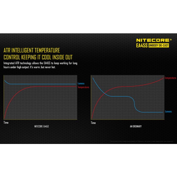 Lanterna LED Nitecore EA45S