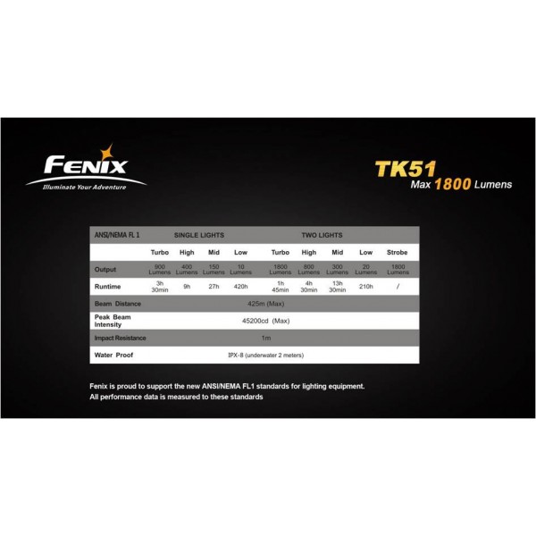 Lanterna Led Profesionala Fenix TK51 easylight.ro