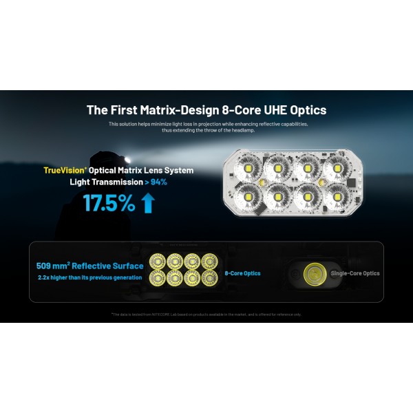 Nitecore HC65 UHE, Lanternă Frontală, Reîncărcabilă USB-C, 2000 Lumeni, 222 Metri