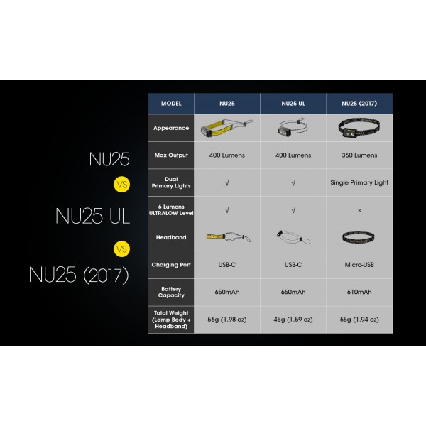 Nitecore NU25 UL, Lanterna Frontala, Reincarcabila USB-C, 400 Lumeni, 64 Metri www.easylight.ro