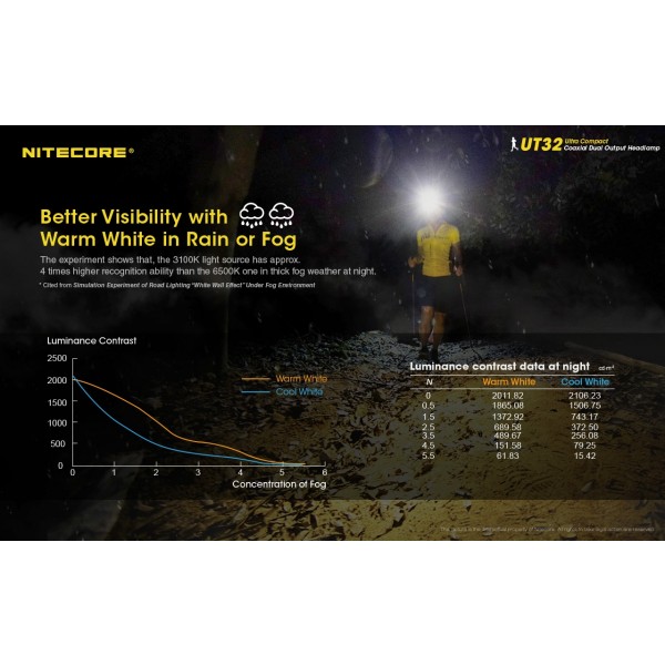 Nitecore UT32, Lanterna Frontala