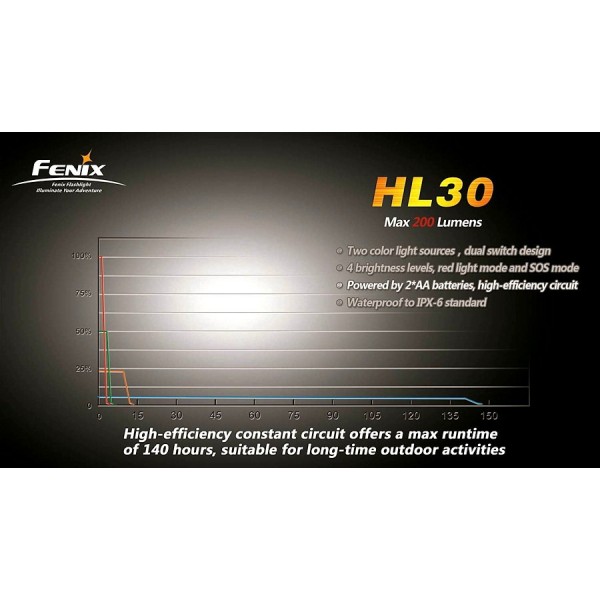 Lanternă Frontală FENIX HL30 R5 (VERDE)
